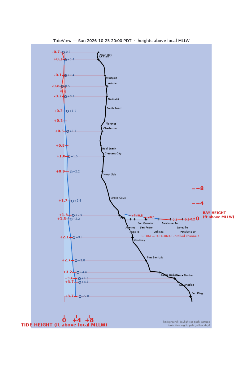 Animation of predicted tide heights along the west coast over 24 hours