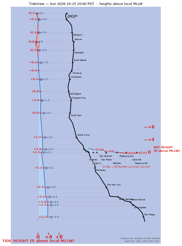 Current tide heights along the west coast, predicted and observed